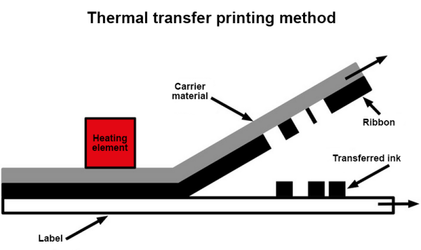thermal transfer label printing schematic