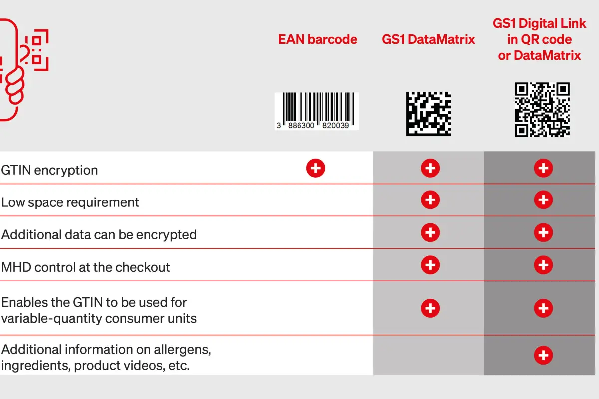 Tabellen EAN und 2D Codes englisch